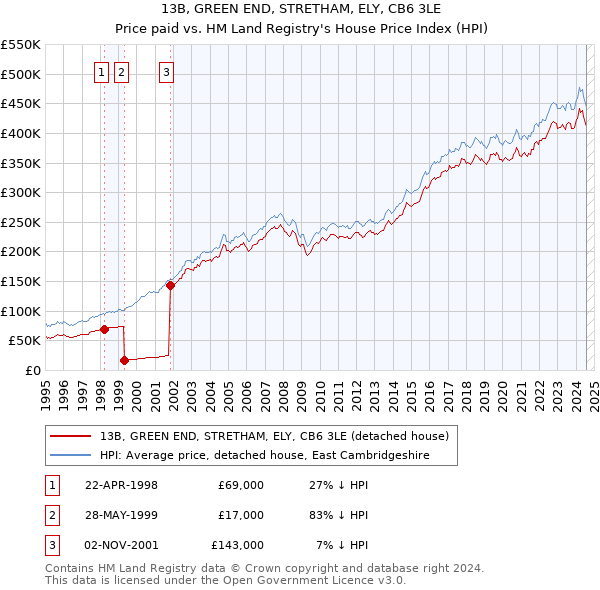 13B, GREEN END, STRETHAM, ELY, CB6 3LE: Price paid vs HM Land Registry's House Price Index