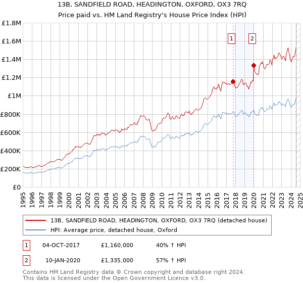 13B, SANDFIELD ROAD, HEADINGTON, OXFORD, OX3 7RQ: Price paid vs HM Land Registry's House Price Index