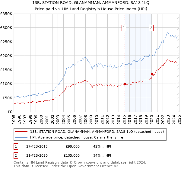 13B, STATION ROAD, GLANAMMAN, AMMANFORD, SA18 1LQ: Price paid vs HM Land Registry's House Price Index