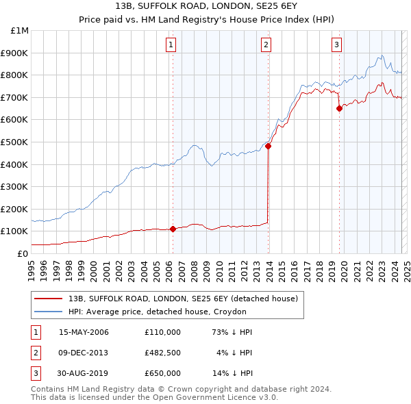 13B, SUFFOLK ROAD, LONDON, SE25 6EY: Price paid vs HM Land Registry's House Price Index