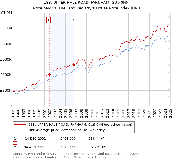 13B, UPPER HALE ROAD, FARNHAM, GU9 0NN: Price paid vs HM Land Registry's House Price Index