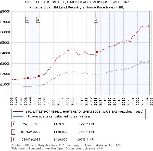 13C, LITTLETHORPE HILL, HARTSHEAD, LIVERSEDGE, WF15 8AZ: Price paid vs HM Land Registry's House Price Index