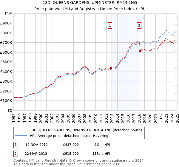 13D, QUEENS GARDENS, UPMINSTER, RM14 1NG: Price paid vs HM Land Registry's House Price Index