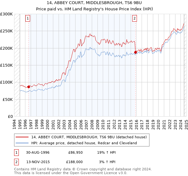 14, ABBEY COURT, MIDDLESBROUGH, TS6 9BU: Price paid vs HM Land Registry's House Price Index