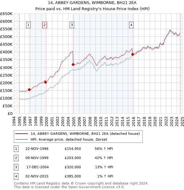 14, ABBEY GARDENS, WIMBORNE, BH21 2EA: Price paid vs HM Land Registry's House Price Index