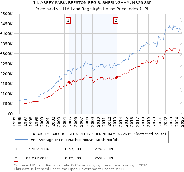 14, ABBEY PARK, BEESTON REGIS, SHERINGHAM, NR26 8SP: Price paid vs HM Land Registry's House Price Index