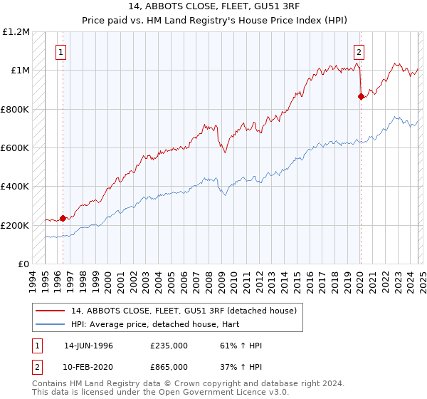 14, ABBOTS CLOSE, FLEET, GU51 3RF: Price paid vs HM Land Registry's House Price Index