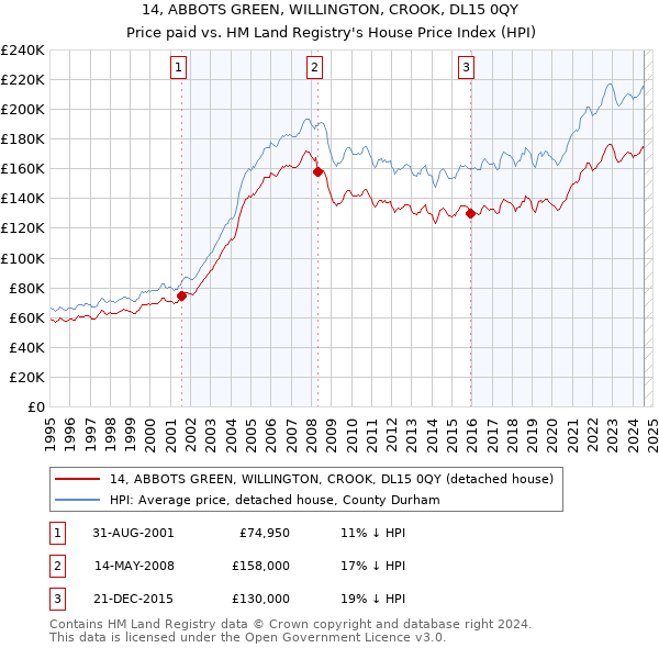 14, ABBOTS GREEN, WILLINGTON, CROOK, DL15 0QY: Price paid vs HM Land Registry's House Price Index