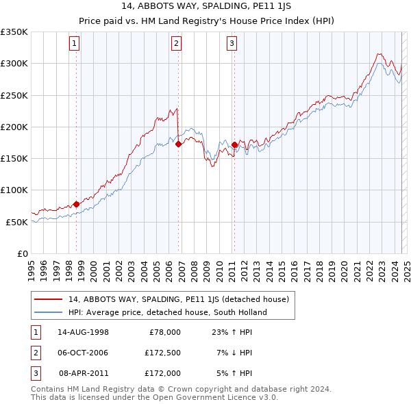 14, ABBOTS WAY, SPALDING, PE11 1JS: Price paid vs HM Land Registry's House Price Index