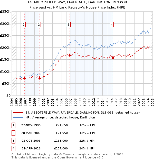 14, ABBOTSFIELD WAY, FAVERDALE, DARLINGTON, DL3 0GB: Price paid vs HM Land Registry's House Price Index