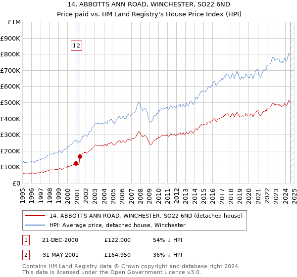 14, ABBOTTS ANN ROAD, WINCHESTER, SO22 6ND: Price paid vs HM Land Registry's House Price Index