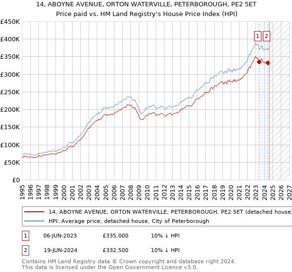 14, ABOYNE AVENUE, ORTON WATERVILLE, PETERBOROUGH, PE2 5ET: Price paid vs HM Land Registry's House Price Index