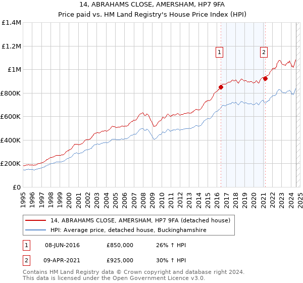 14, ABRAHAMS CLOSE, AMERSHAM, HP7 9FA: Price paid vs HM Land Registry's House Price Index