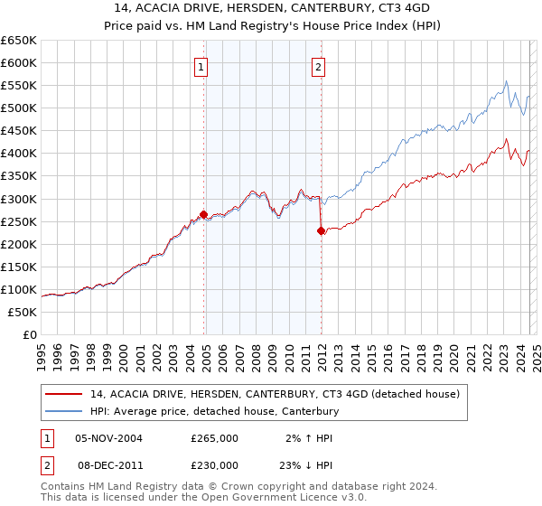 14, ACACIA DRIVE, HERSDEN, CANTERBURY, CT3 4GD: Price paid vs HM Land Registry's House Price Index