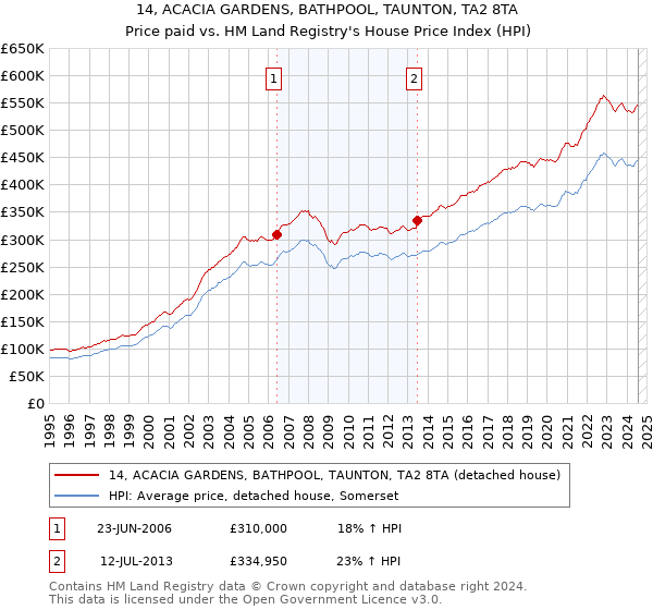 14, ACACIA GARDENS, BATHPOOL, TAUNTON, TA2 8TA: Price paid vs HM Land Registry's House Price Index