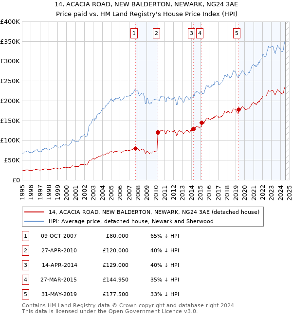 14, ACACIA ROAD, NEW BALDERTON, NEWARK, NG24 3AE: Price paid vs HM Land Registry's House Price Index