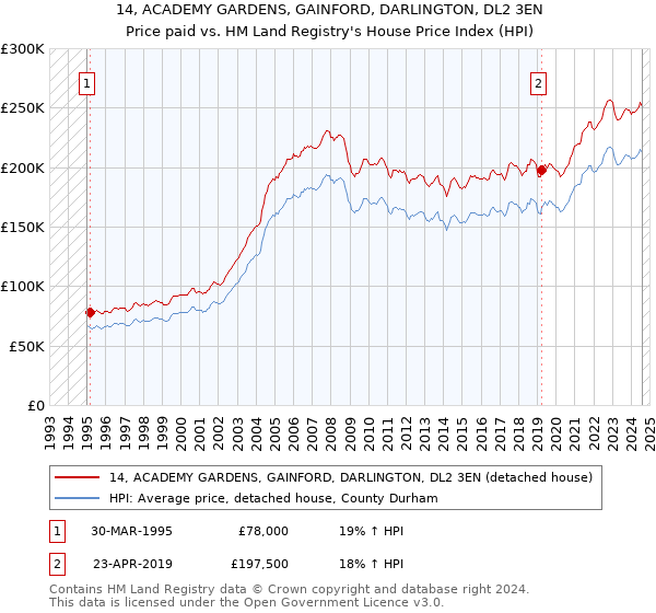 14, ACADEMY GARDENS, GAINFORD, DARLINGTON, DL2 3EN: Price paid vs HM Land Registry's House Price Index