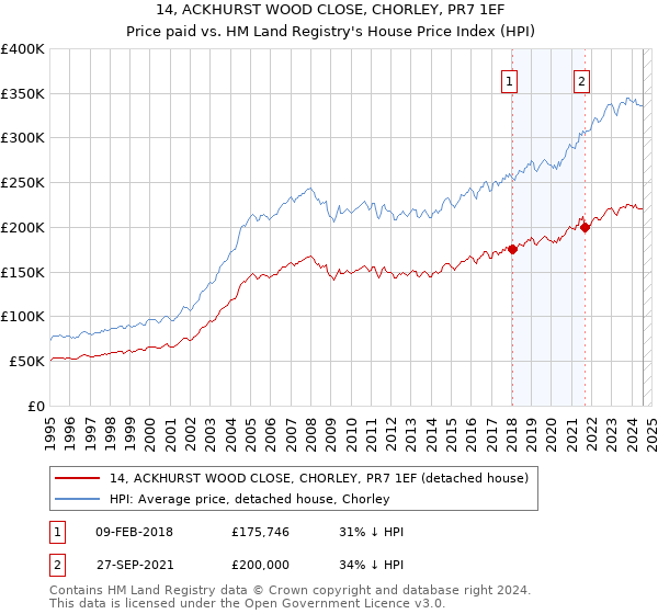 14, ACKHURST WOOD CLOSE, CHORLEY, PR7 1EF: Price paid vs HM Land Registry's House Price Index