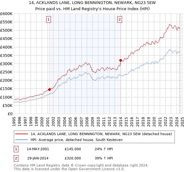 14, ACKLANDS LANE, LONG BENNINGTON, NEWARK, NG23 5EW: Price paid vs HM Land Registry's House Price Index