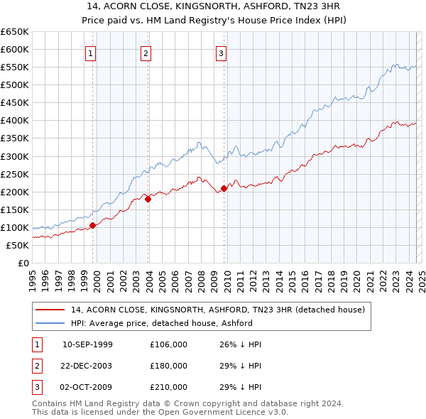 14, ACORN CLOSE, KINGSNORTH, ASHFORD, TN23 3HR: Price paid vs HM Land Registry's House Price Index