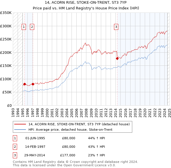 14, ACORN RISE, STOKE-ON-TRENT, ST3 7YP: Price paid vs HM Land Registry's House Price Index