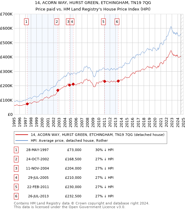 14, ACORN WAY, HURST GREEN, ETCHINGHAM, TN19 7QG: Price paid vs HM Land Registry's House Price Index