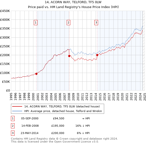 14, ACORN WAY, TELFORD, TF5 0LW: Price paid vs HM Land Registry's House Price Index