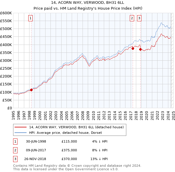 14, ACORN WAY, VERWOOD, BH31 6LL: Price paid vs HM Land Registry's House Price Index