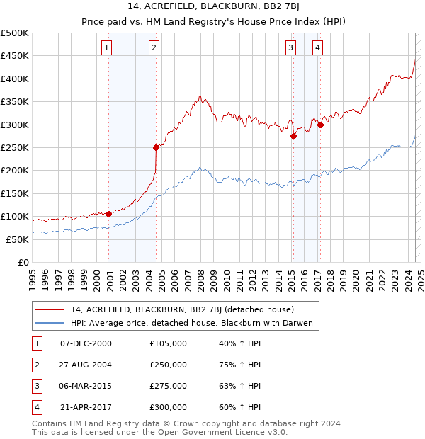 14, ACREFIELD, BLACKBURN, BB2 7BJ: Price paid vs HM Land Registry's House Price Index