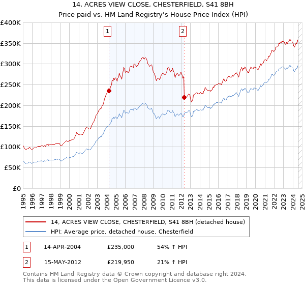 14, ACRES VIEW CLOSE, CHESTERFIELD, S41 8BH: Price paid vs HM Land Registry's House Price Index