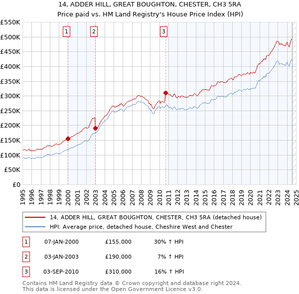 14, ADDER HILL, GREAT BOUGHTON, CHESTER, CH3 5RA: Price paid vs HM Land Registry's House Price Index