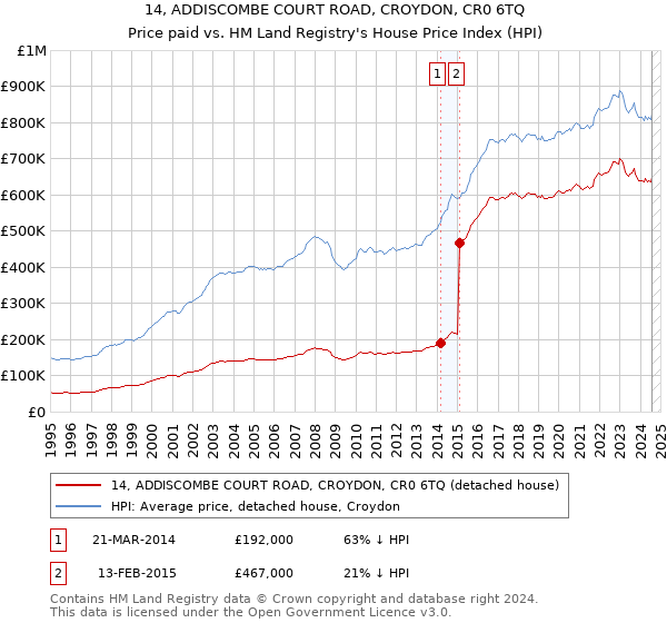 14, ADDISCOMBE COURT ROAD, CROYDON, CR0 6TQ: Price paid vs HM Land Registry's House Price Index