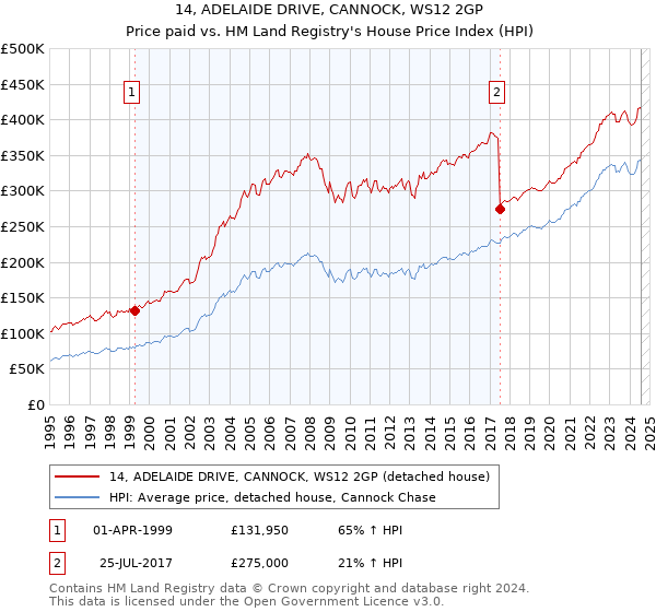 14, ADELAIDE DRIVE, CANNOCK, WS12 2GP: Price paid vs HM Land Registry's House Price Index