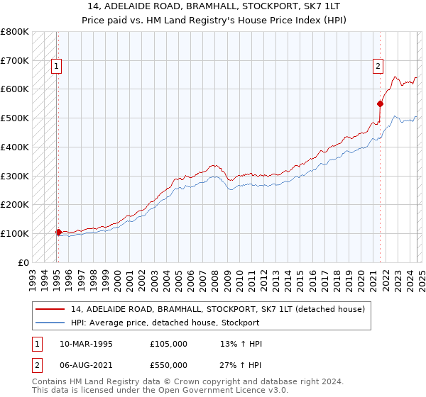 14, ADELAIDE ROAD, BRAMHALL, STOCKPORT, SK7 1LT: Price paid vs HM Land Registry's House Price Index