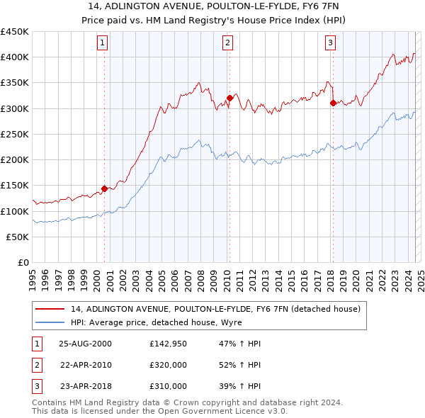 14, ADLINGTON AVENUE, POULTON-LE-FYLDE, FY6 7FN: Price paid vs HM Land Registry's House Price Index