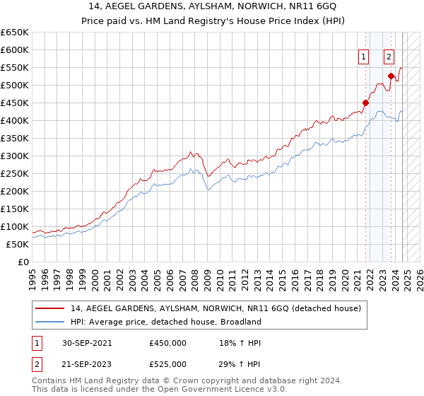 14, AEGEL GARDENS, AYLSHAM, NORWICH, NR11 6GQ: Price paid vs HM Land Registry's House Price Index