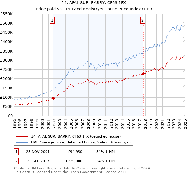 14, AFAL SUR, BARRY, CF63 1FX: Price paid vs HM Land Registry's House Price Index