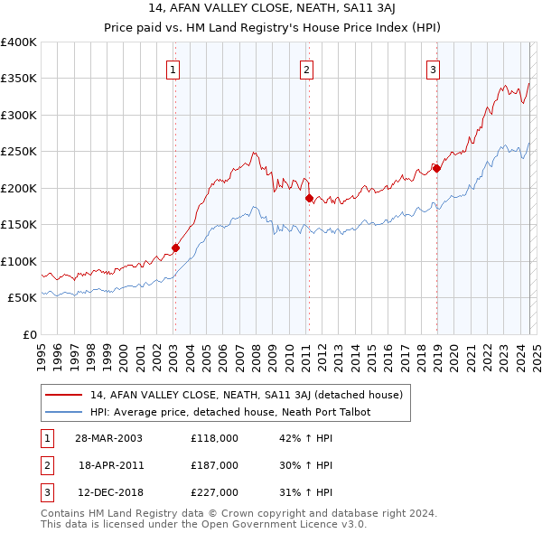 14, AFAN VALLEY CLOSE, NEATH, SA11 3AJ: Price paid vs HM Land Registry's House Price Index