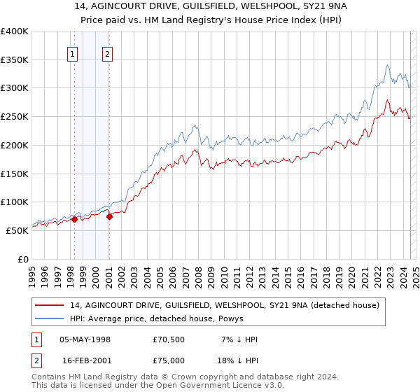 14, AGINCOURT DRIVE, GUILSFIELD, WELSHPOOL, SY21 9NA: Price paid vs HM Land Registry's House Price Index