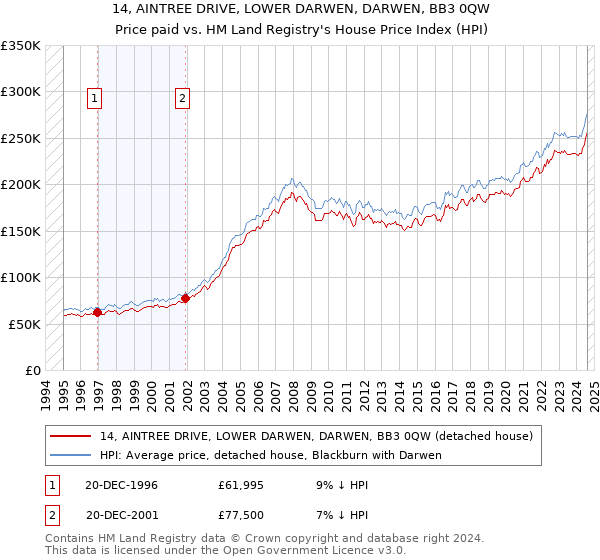 14, AINTREE DRIVE, LOWER DARWEN, DARWEN, BB3 0QW: Price paid vs HM Land Registry's House Price Index