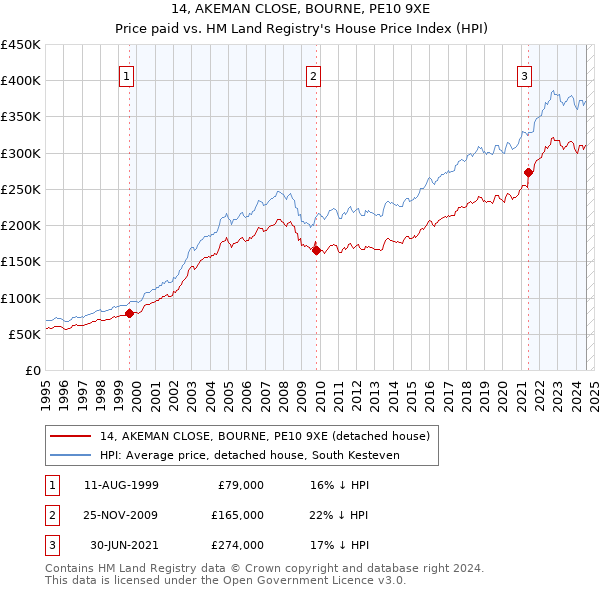 14, AKEMAN CLOSE, BOURNE, PE10 9XE: Price paid vs HM Land Registry's House Price Index