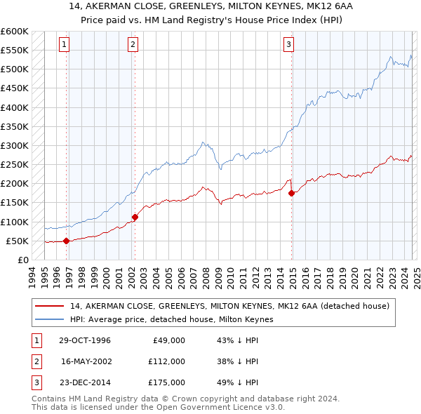 14, AKERMAN CLOSE, GREENLEYS, MILTON KEYNES, MK12 6AA: Price paid vs HM Land Registry's House Price Index