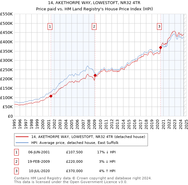 14, AKETHORPE WAY, LOWESTOFT, NR32 4TR: Price paid vs HM Land Registry's House Price Index