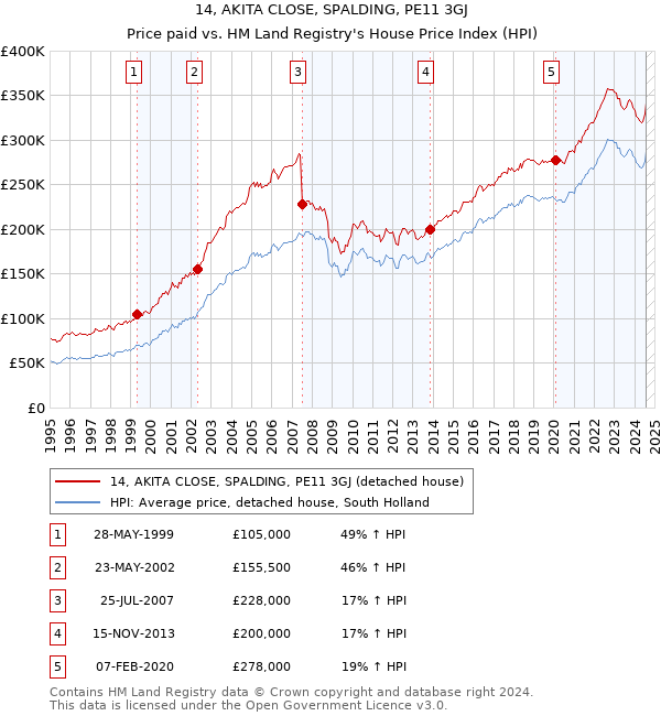 14, AKITA CLOSE, SPALDING, PE11 3GJ: Price paid vs HM Land Registry's House Price Index