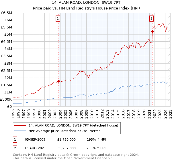 14, ALAN ROAD, LONDON, SW19 7PT: Price paid vs HM Land Registry's House Price Index