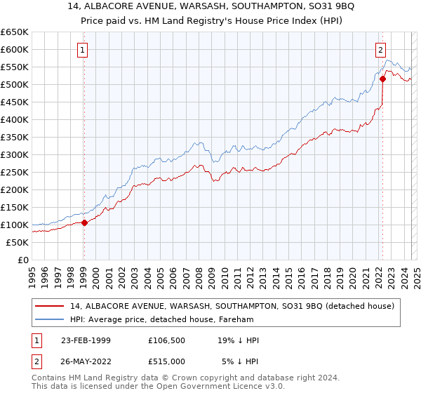 14, ALBACORE AVENUE, WARSASH, SOUTHAMPTON, SO31 9BQ: Price paid vs HM Land Registry's House Price Index