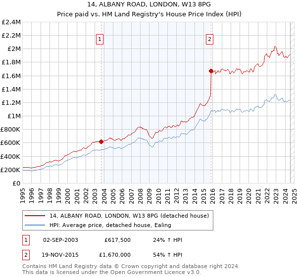 14, ALBANY ROAD, LONDON, W13 8PG: Price paid vs HM Land Registry's House Price Index