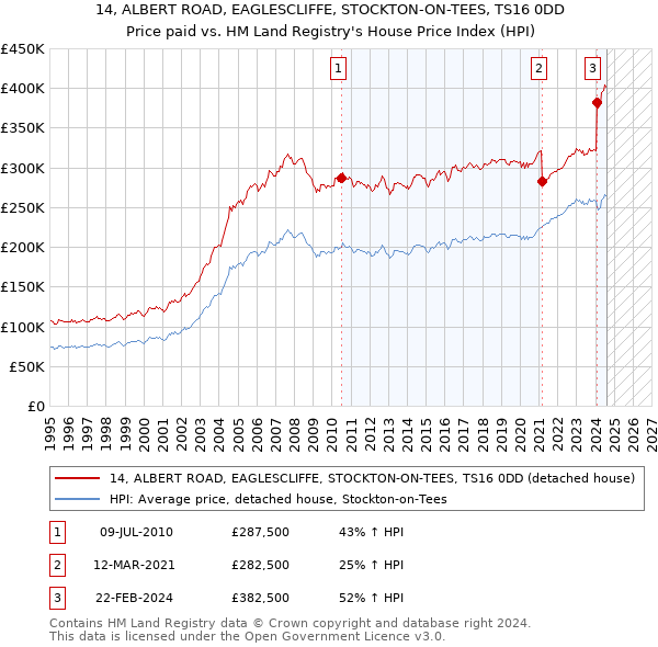 14, ALBERT ROAD, EAGLESCLIFFE, STOCKTON-ON-TEES, TS16 0DD: Price paid vs HM Land Registry's House Price Index