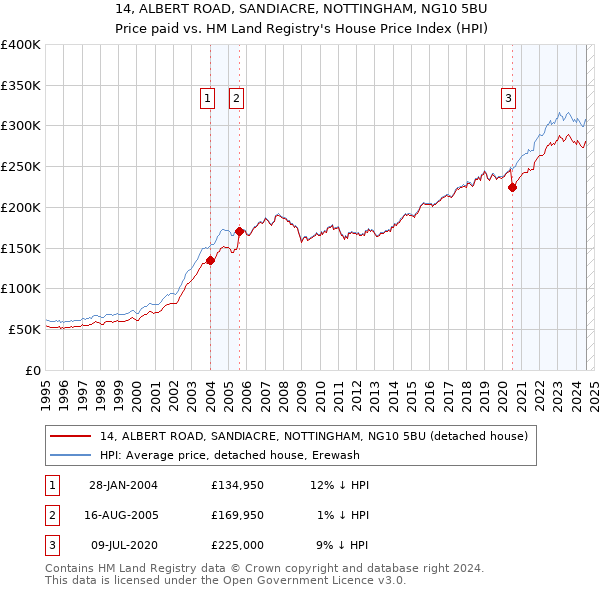 14, ALBERT ROAD, SANDIACRE, NOTTINGHAM, NG10 5BU: Price paid vs HM Land Registry's House Price Index