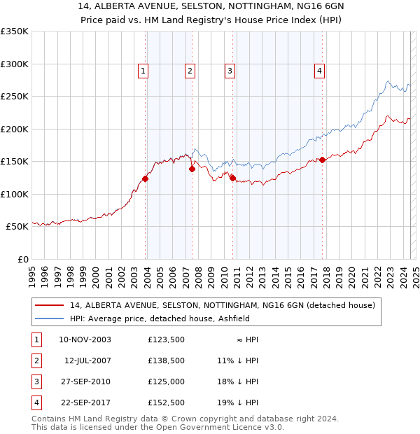 14, ALBERTA AVENUE, SELSTON, NOTTINGHAM, NG16 6GN: Price paid vs HM Land Registry's House Price Index